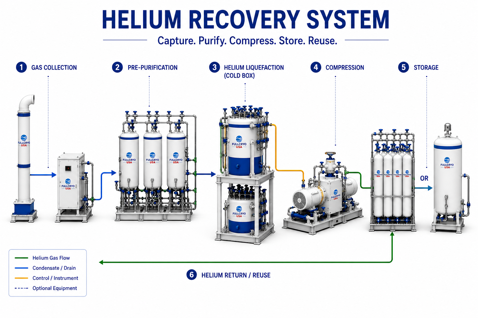 Helium Recovery System